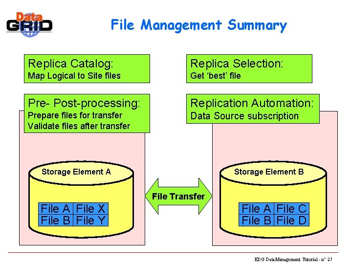 File Management Summary Replica Catalog: Replica Selection: Map Logical to Site files Get ‘best’