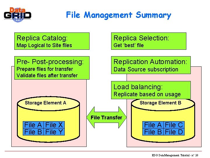 File Management Summary Replica Catalog: Replica Selection: Map Logical to Site files Get ‘best’