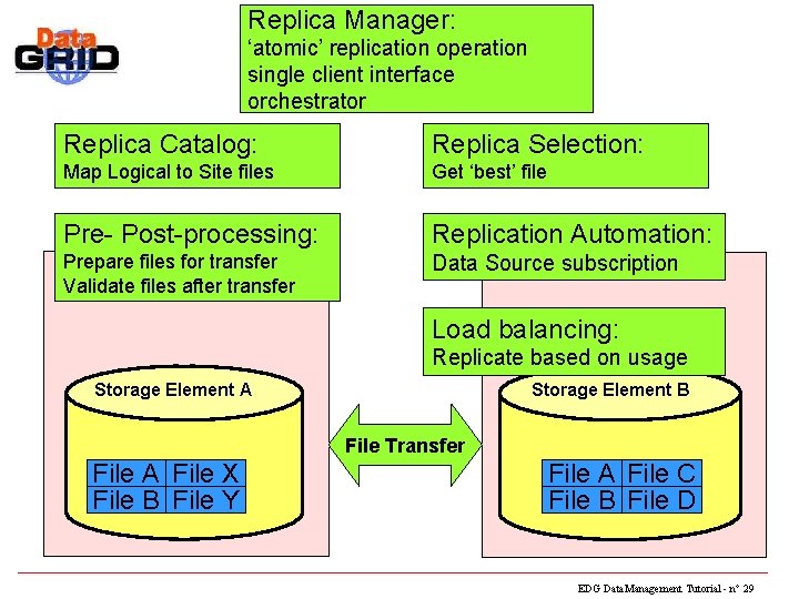 Replica Manager: ‘atomic’ File replication operation Management single client interface orchestrator Replica Catalog: Replica