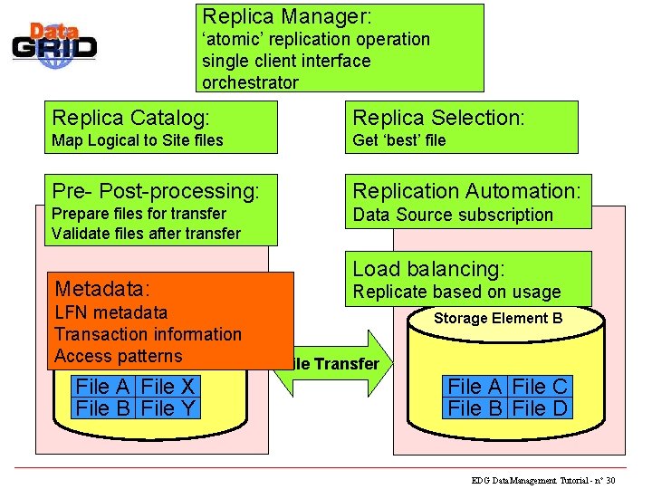 Replica Manager: ‘atomic’ File replication operation Management single client interface orchestrator Replica Catalog: Replica