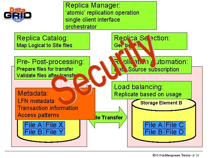 Replica Manager: ‘atomic’ File replication operation Management single client interface orchestrator Replica Catalog: Replica