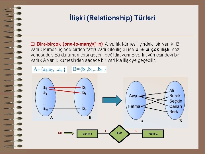 İlişki (Relationship) Türleri q Bire-birçok (one-to-many)(1: n) A varlık kümesi içindeki bir varlık, B