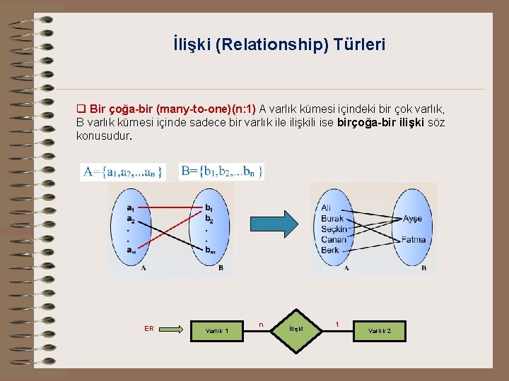 İlişki (Relationship) Türleri q Bir çoğa-bir (many-to-one)(n: 1) A varlık kümesi içindeki bir çok