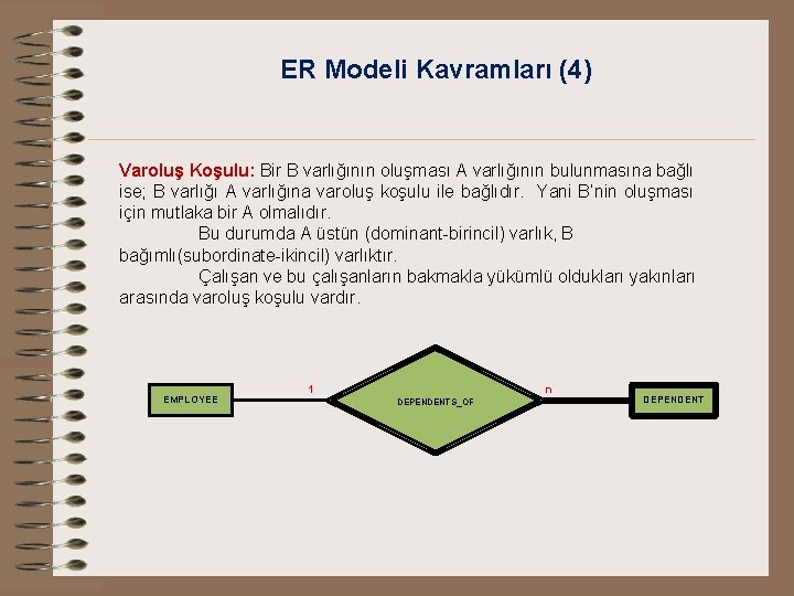 ER Modeli Kavramları (4) Varoluş Koşulu: Bir B varlığının oluşması A varlığının bulunmasına bağlı