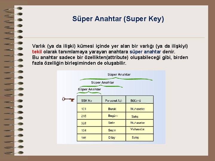 Süper Anahtar (Super Key) Varlık (ya da ilişki) kümesi içinde yer alan bir varlığı