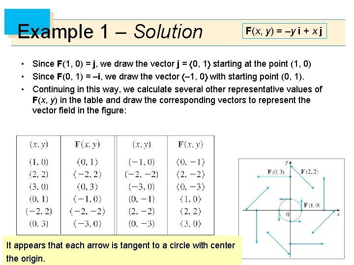 Example 1 – Solution F(x, y) = –y i + x j • Since