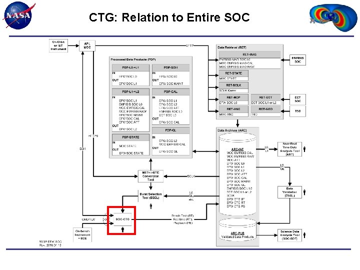 CTG: Relation to Entire SOC 