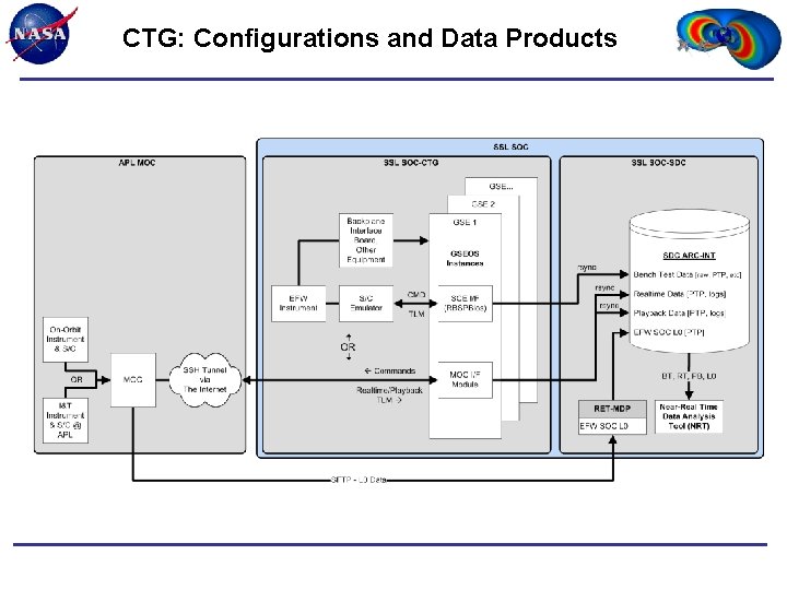 CTG: Configurations and Data Products 