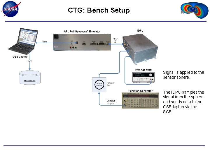 CTG: Bench Setup Signal is applied to the sensor sphere. The IDPU samples the