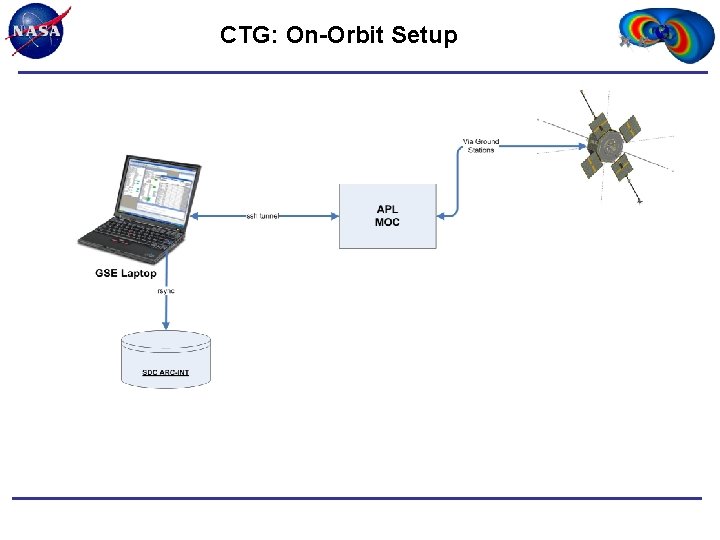 CTG: On-Orbit Setup 