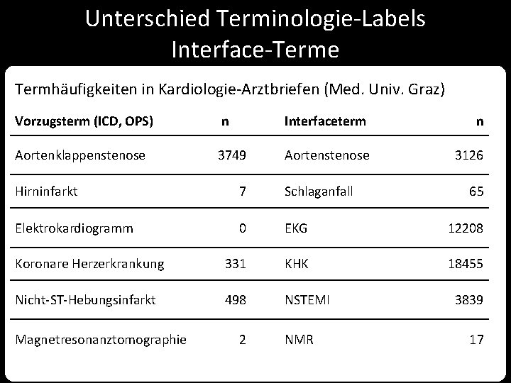 Unterschied Terminologie-Labels Interface-Terme Termhäufigkeiten in Kardiologie-Arztbriefen (Med. Univ. Graz) Vorzugsterm (ICD, OPS) n Interfaceterm