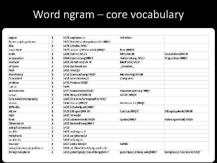Word ngram – core vocabulary 