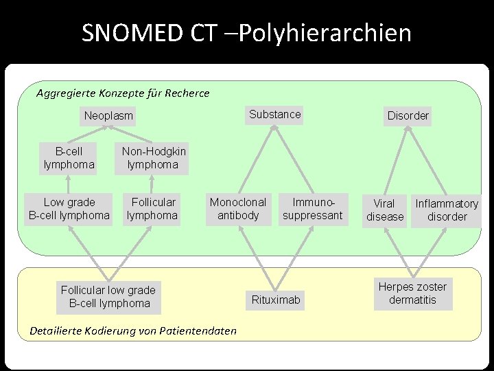 SNOMED CT –Polyhierarchien Aggregierte Konzepte für Recherce Substance Neoplasm B-cell lymphoma Non-Hodgkin lymphoma Low