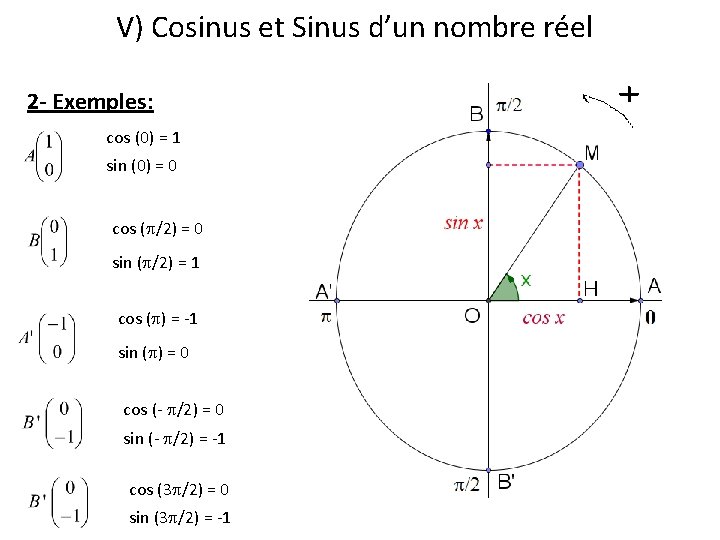 V) Cosinus et Sinus d’un nombre réel 2 - Exemples: cos (0) = 1