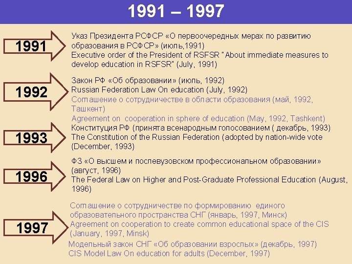 1991 – 1997 1991 1992 1993 1996 1997 Указ Президента РСФСР «О первоочередных мерах