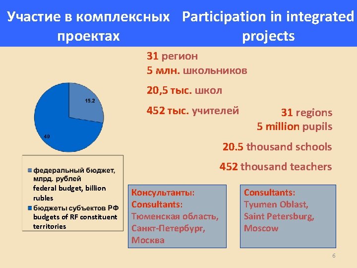 Участие в комплексных Participation in integrated проектах projects 31 регион 5 млн. школьников 20,