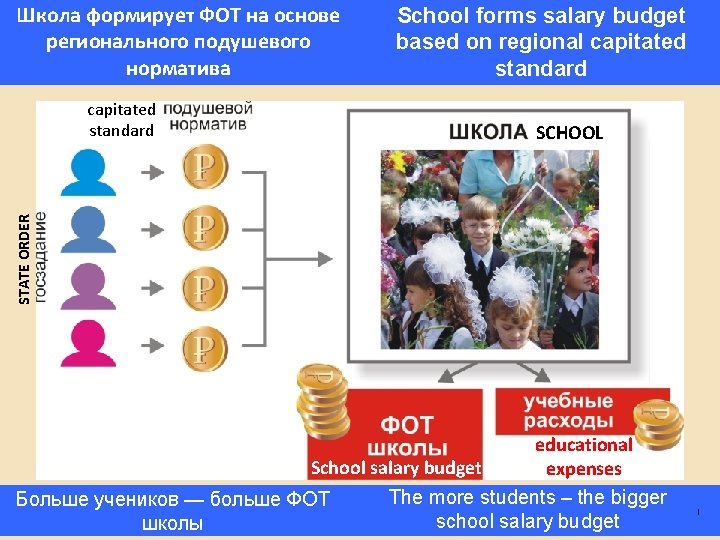 Школа формирует ФОТ на основе регионального подушевого норматива SCHOOL STATE ORDER capitated standard School