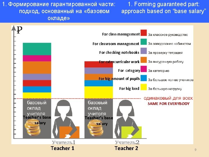 1. Формирование гарантированной части: подход, основанный на «базовом окладе» 1. Forming guaranteed part: approach