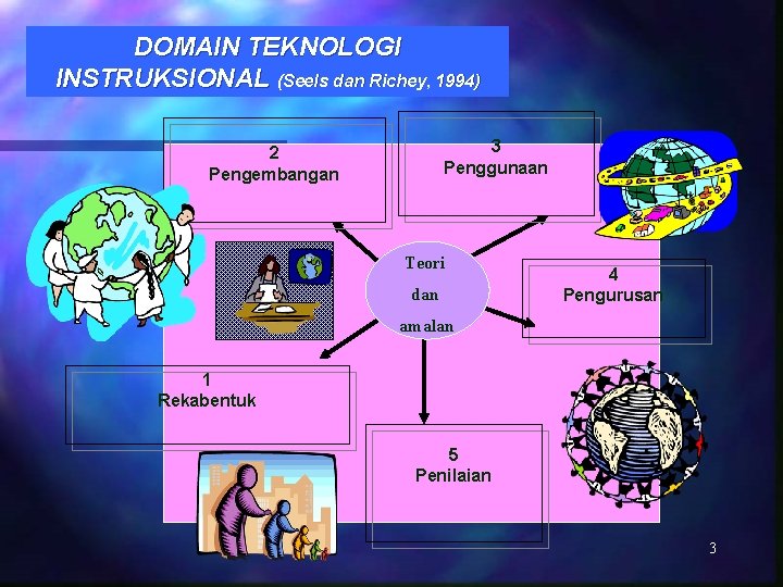 DOMAIN TEKNOLOGI INSTRUKSIONAL (Seels dan Richey, 1994) 3 Penggunaan 2 Pengembangan Teori dan 4