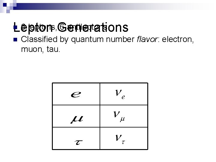 6 leptons, Generations 6 antileptons Lepton n n Classified by quantum number flavor: electron,