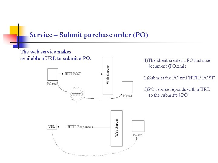 Service – Submit purchase order (PO) The web service makes available a URL to