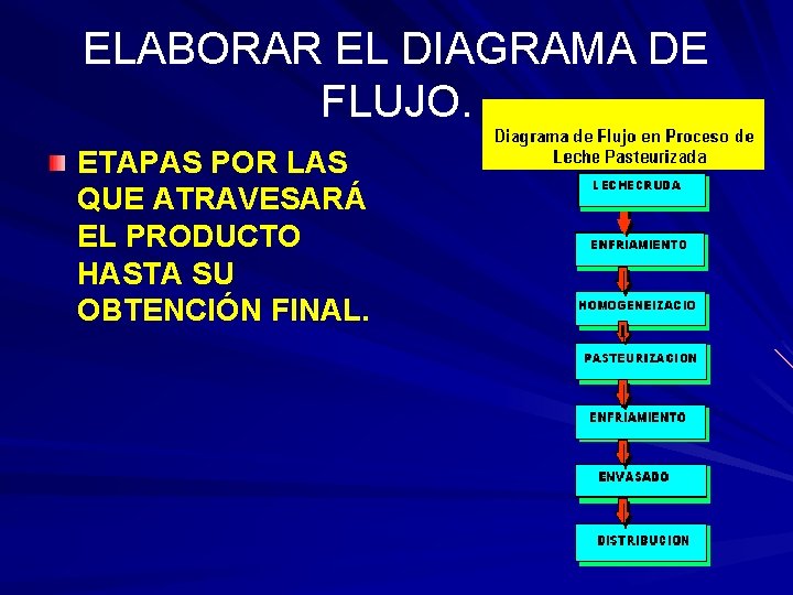 ELABORAR EL DIAGRAMA DE FLUJO. ETAPAS POR LAS QUE ATRAVESARÁ EL PRODUCTO HASTA SU