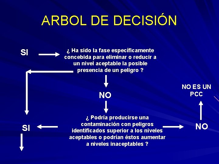 ARBOL DE DECISIÓN SI ¿ Ha sido la fase específicamente concebida para eliminar o