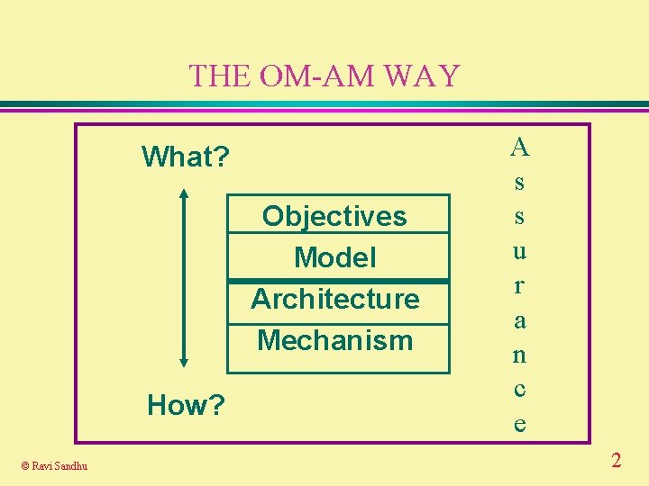 THE OM-AM WAY What? Objectives Model Architecture Mechanism How? © Ravi Sandhu A s