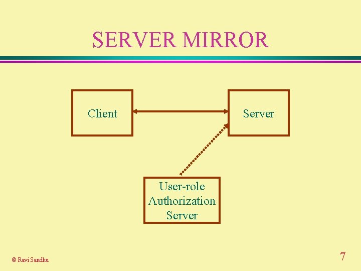 SERVER MIRROR Client Server User-role Authorization Server © Ravi Sandhu 7 