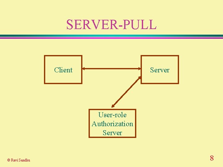 SERVER-PULL Client Server User-role Authorization Server © Ravi Sandhu 8 