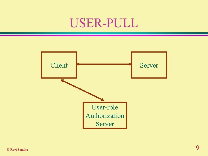 USER-PULL Client Server User-role Authorization Server © Ravi Sandhu 9 