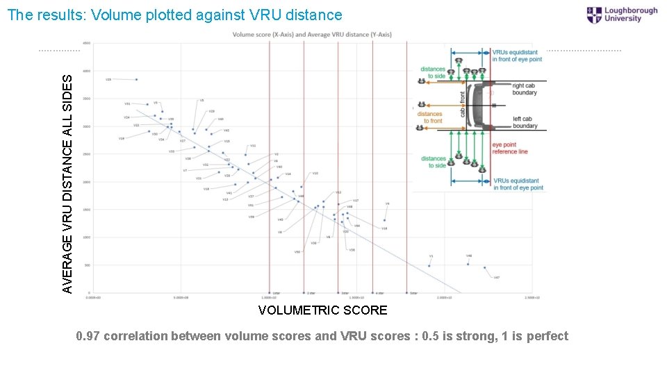 AVERAGE VRU DISTANCE ALL SIDES The results: Volume plotted against VRU distance VOLUMETRIC SCORE