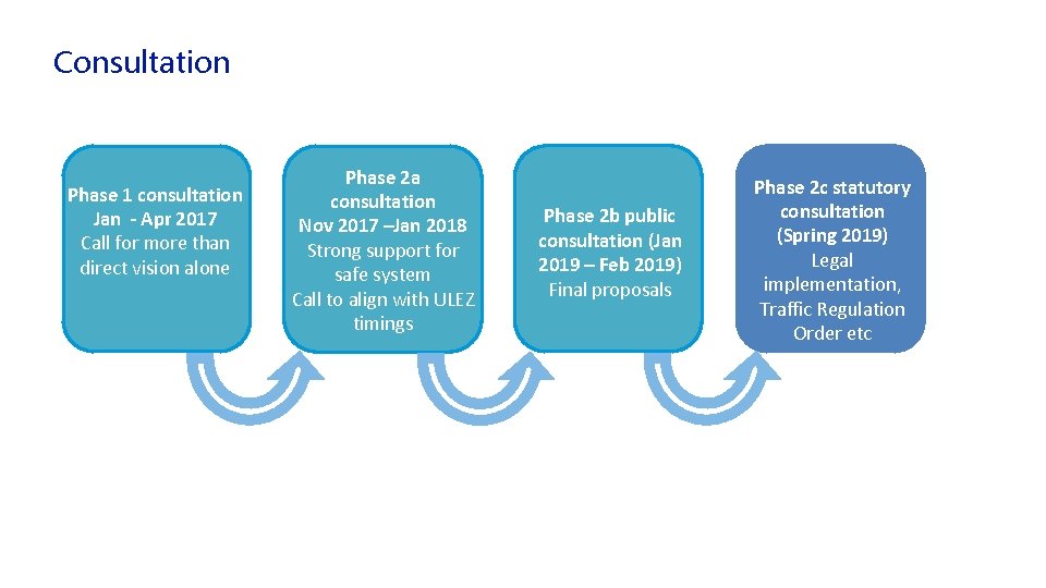 Consultation Phase 1 consultation Jan - Apr 2017 Call for more than direct vision