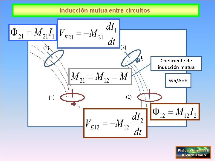 Inducción mutua entre circuitos (2) I 2 Coeficiente de inducción mutua Wb/A=H (1) I