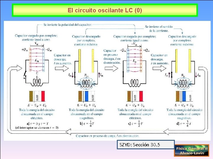 El circuito oscilante LC (0) SZYD: Sección 30. 5 