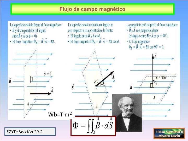 Flujo de campo magnético Wb=T m 2 SZYD: Sección 29. 2 