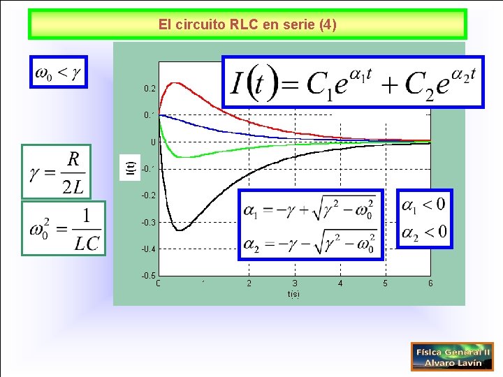 I(t) El circuito RLC en serie (4) 