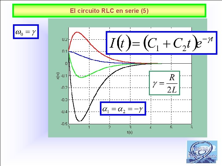 El circuito RLC en serie (5) 