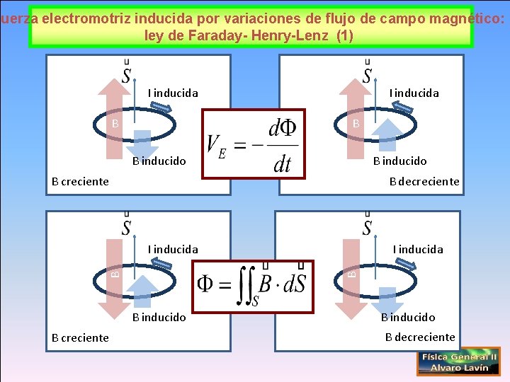 Fuerza electromotriz inducida por variaciones de flujo de campo magnético: ley de Faraday- Henry-Lenz