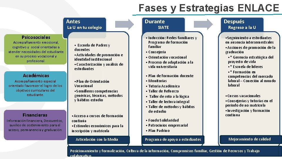 Fases y Estrategias ENLACE Antes La U en tu colegio Psicosociales Acompañamiento emocional, cognitivo