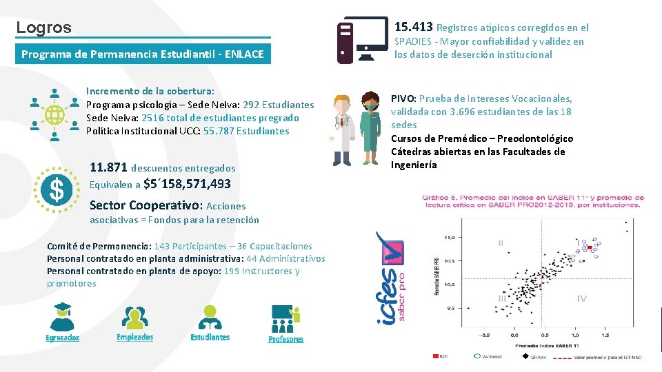 15. 413 Registros atípicos corregidos en el Logros Programa de Permanencia Estudiantil - ENLACE