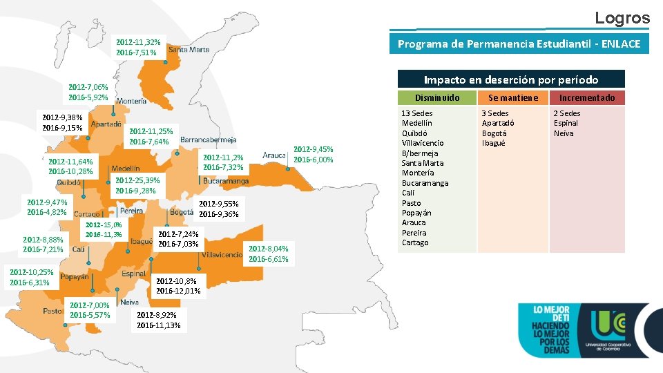 Logros Programa de Permanencia Estudiantil - ENLACE 2012 -11, 32% 2016 -7, 51% Impacto