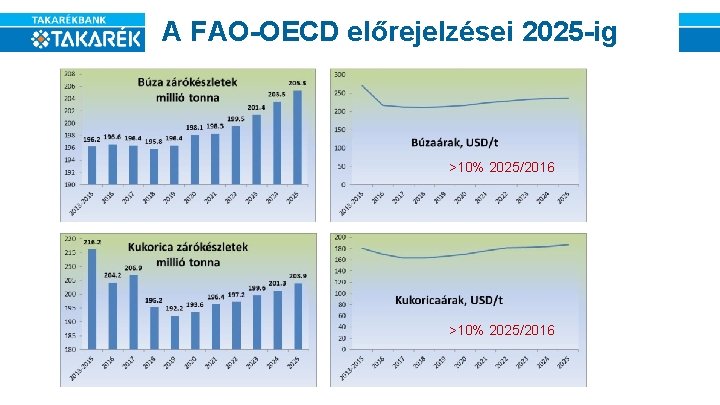 A FAO-OECD előrejelzései 2025 -ig >10% 2025/2016 