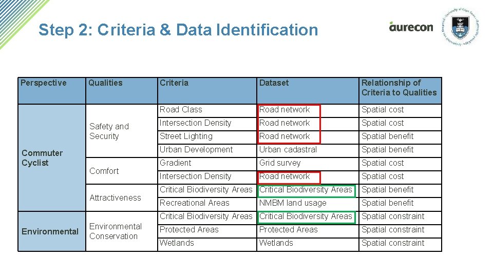 Step 2: Criteria & Data Identification Perspective Qualities Safety and Security Commuter Cyclist Comfort Step 2: Criteria & Data Identification Perspective Qualities Safety and Security Commuter Cyclist Comfort
