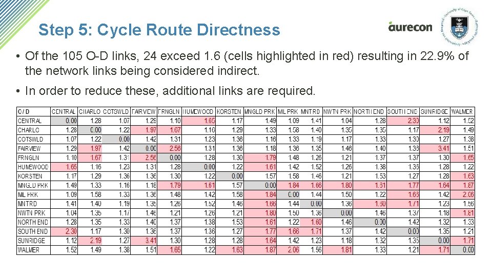 Step 5: Cycle Route Directness • Of the 105 O-D links, 24 exceed 1. Step 5: Cycle Route Directness • Of the 105 O-D links, 24 exceed 1.