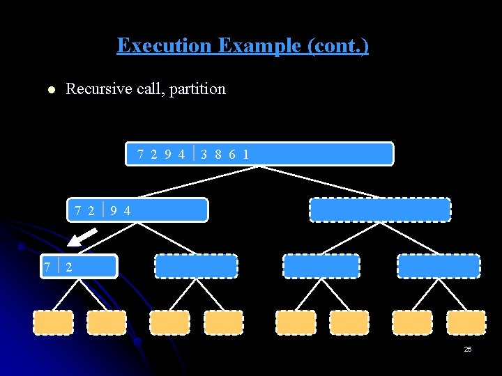 Execution Example (cont. ) l Recursive call, partition 7 2 9 4 3 8