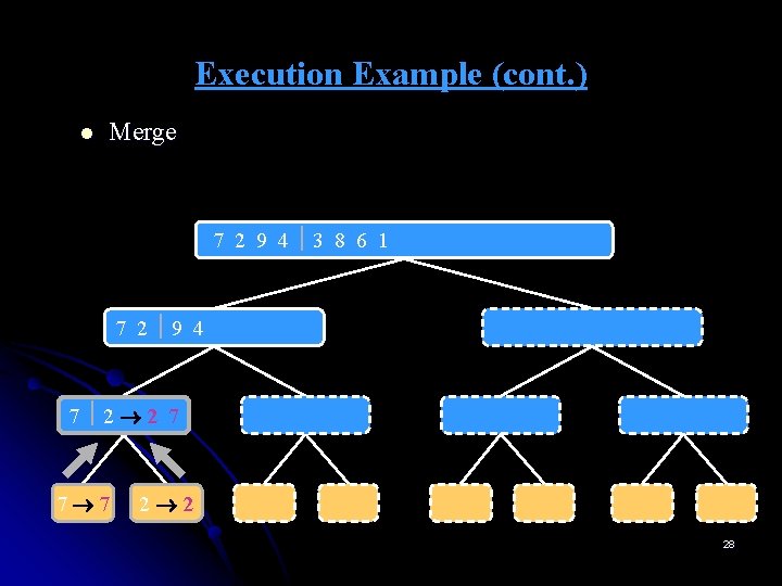 Execution Example (cont. ) l Merge 7 2 9 4 3 8 6 1