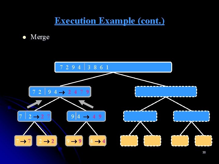 Execution Example (cont. ) l Merge 7 2 9 4 3 8 6 1