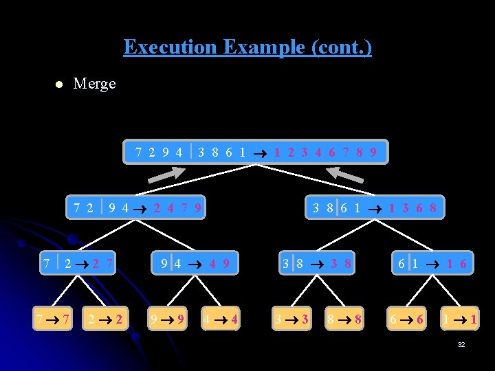 Execution Example (cont. ) l Merge 7 2 9 4 3 8 6 1