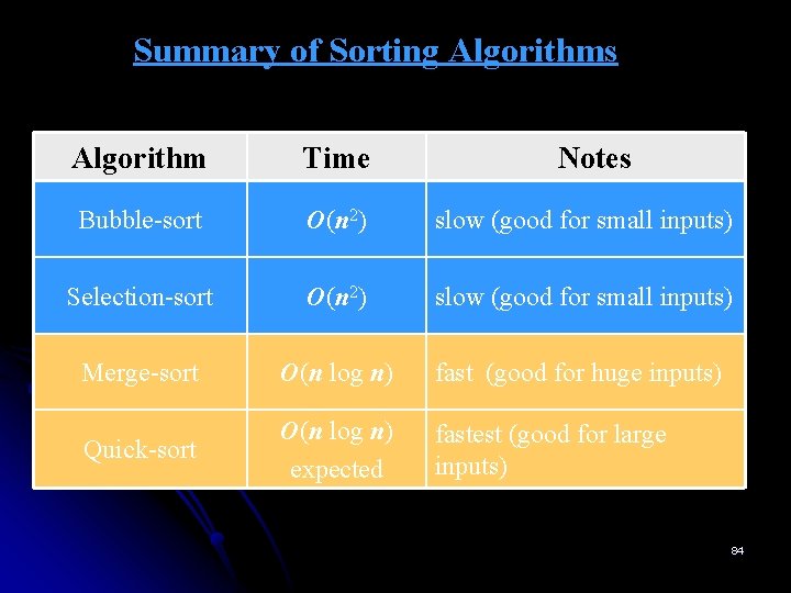 Summary of Sorting Algorithms Algorithm Time Notes Bubble-sort O(n 2) slow (good for small